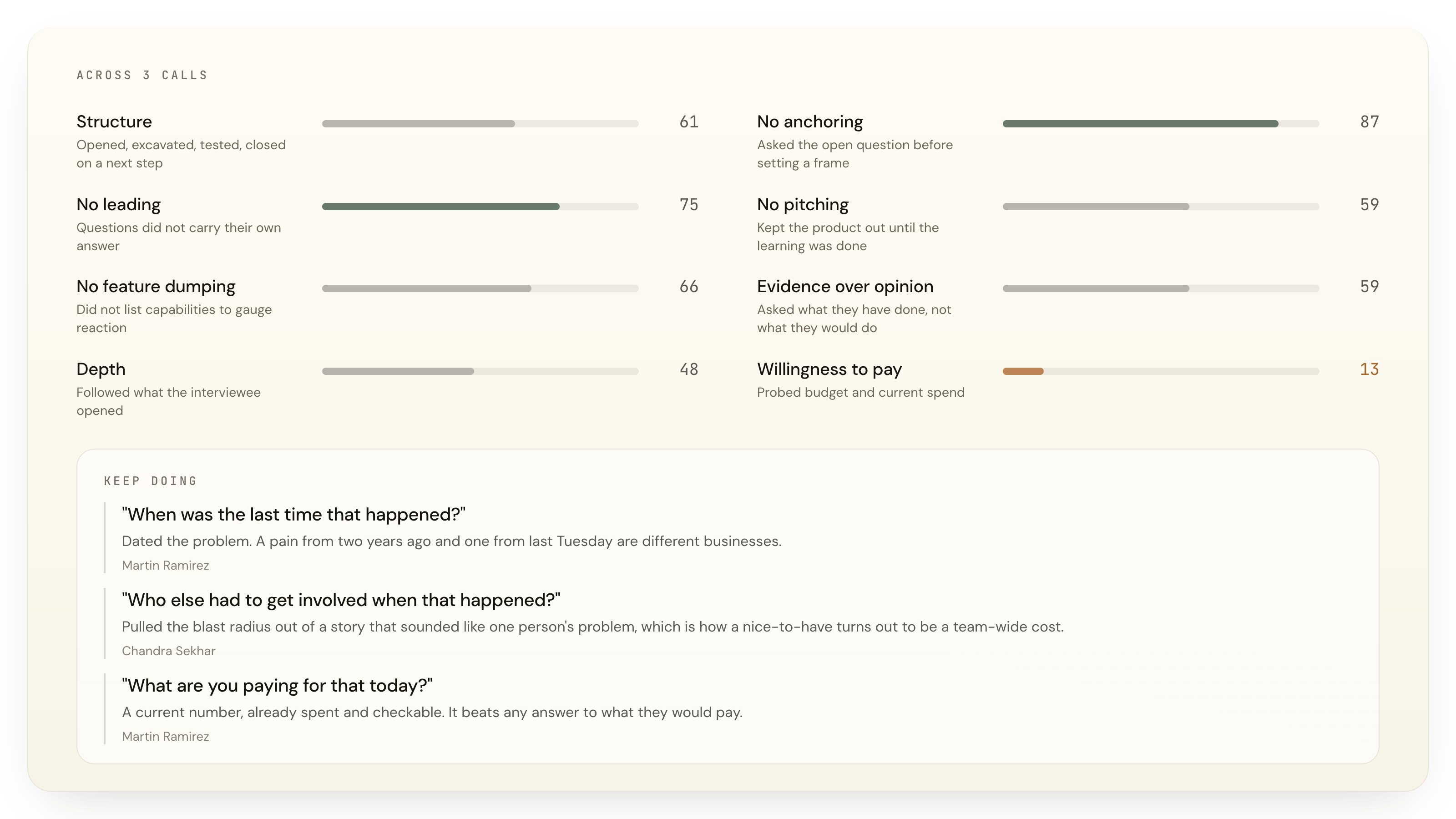 Discovery technique scorecard: eight scored dimensions across three calls, with a keep-doing section quoting the exact questions that worked and who asked them